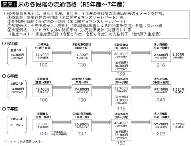 【図表】米の各段階の流通価格（R5年産～7年産）
