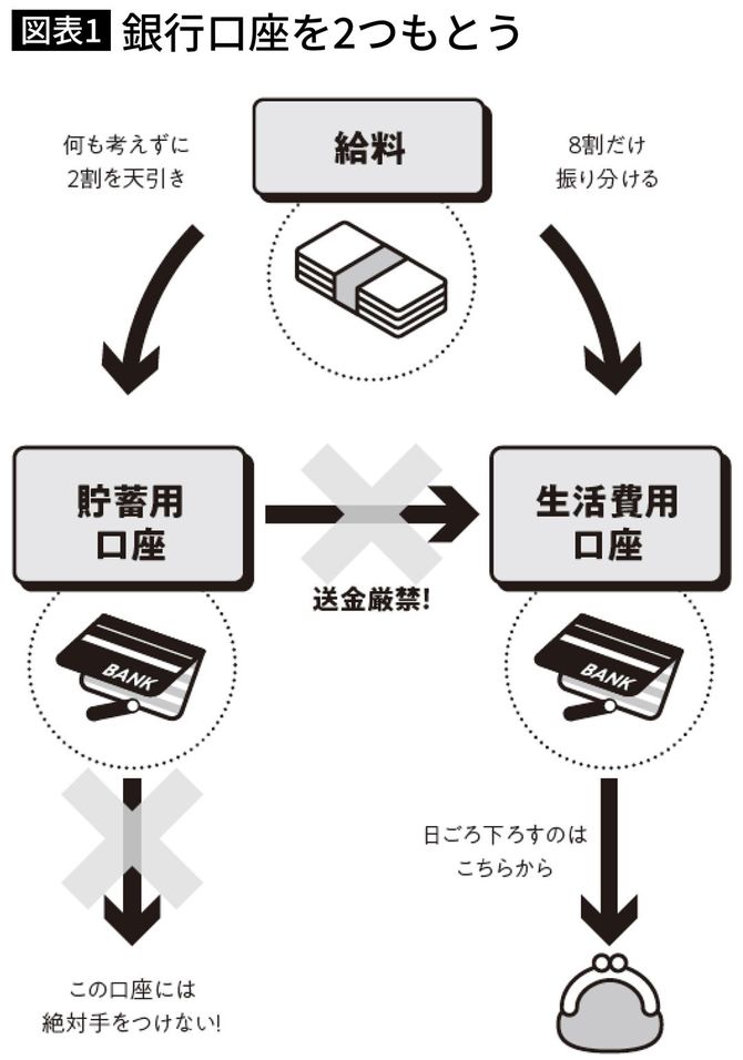 銀行口座を2つもとう