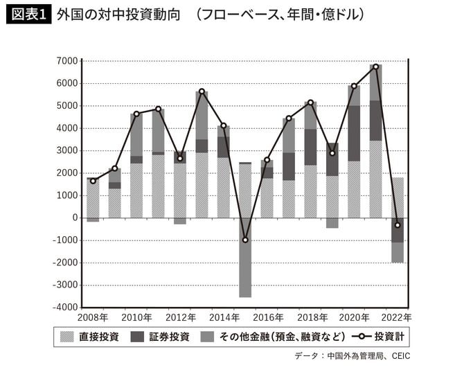 外国の対中投資動向(フローベース、年間・億ドル)