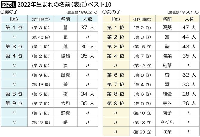 【図表1】2022年生まれの名前(表記)ベスト10