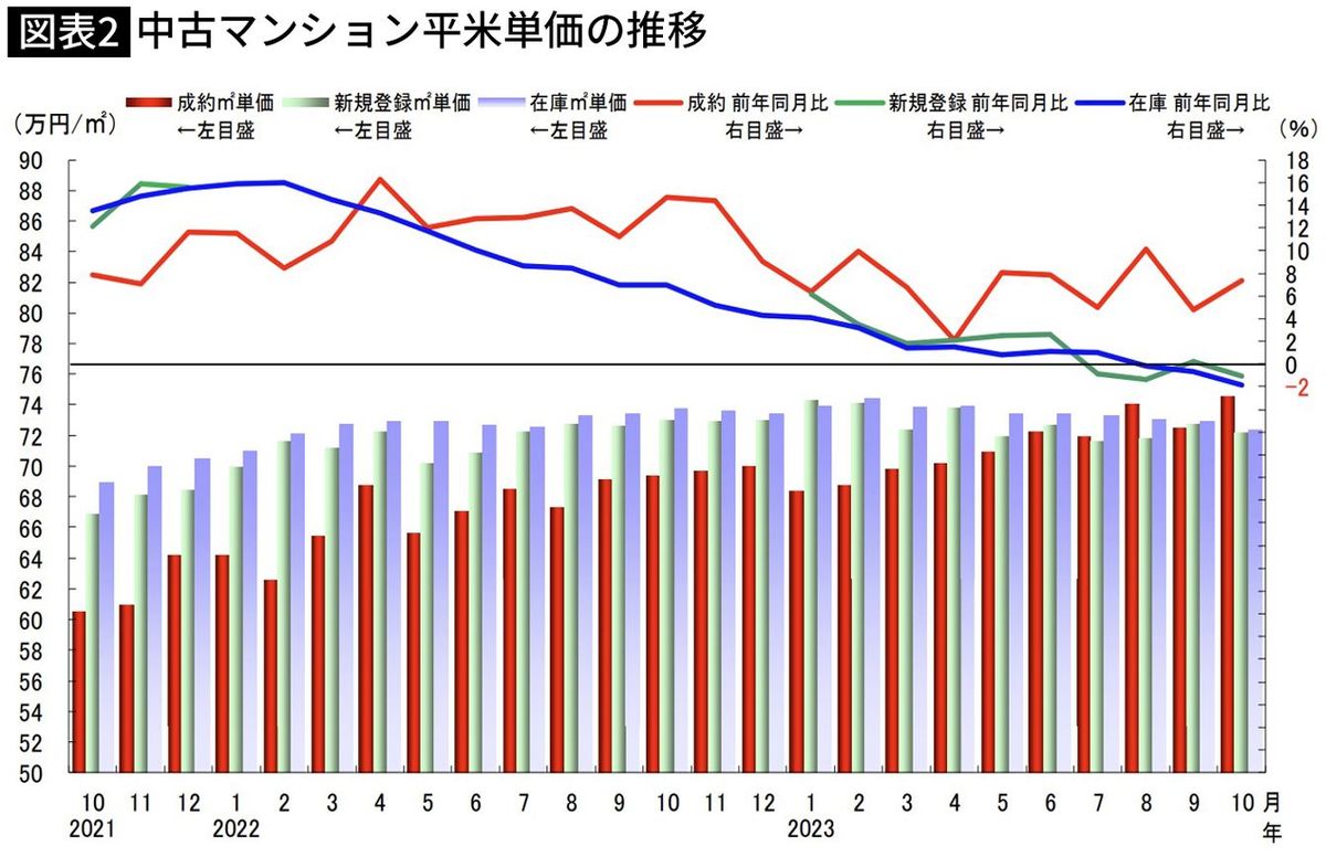 首都圏中古マンション平米単価の推移