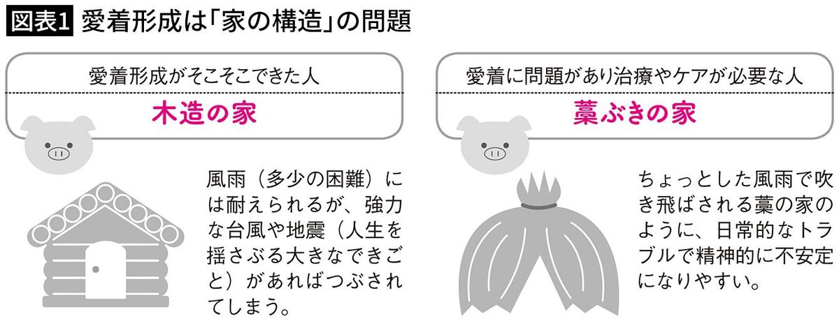 【図表1】愛着形成は「家の構造」の問題