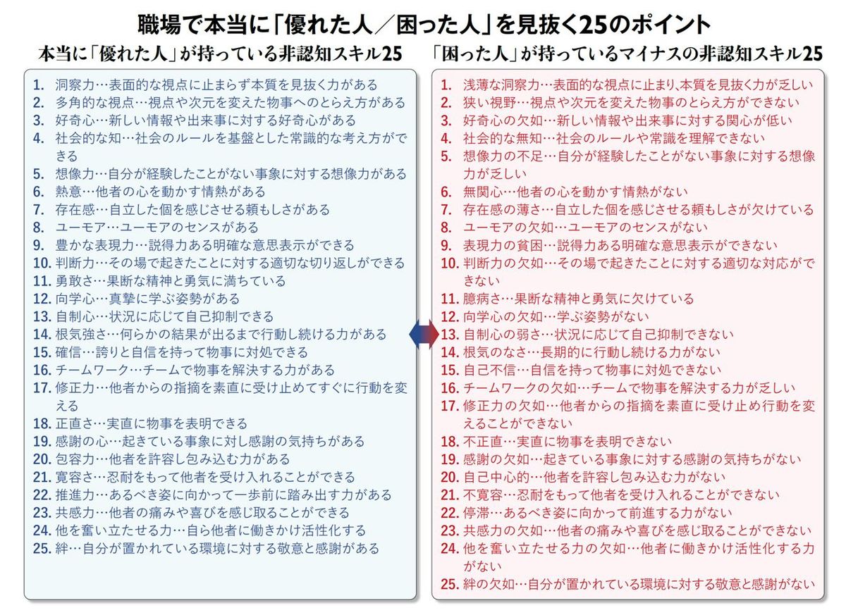 職場で本当に「優れた人／困った人」を見抜く25のポイント