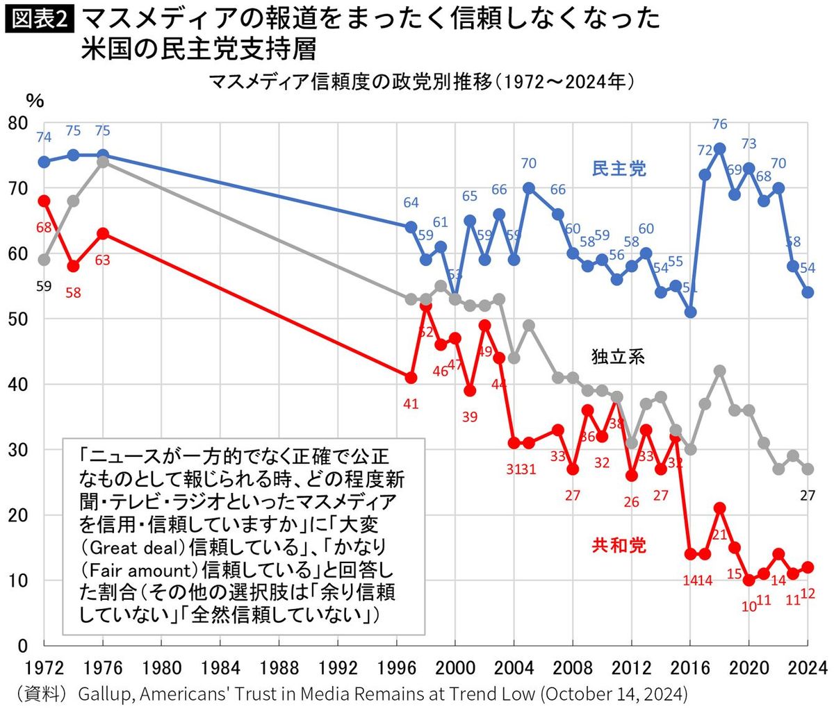 【図表】マスメディアの報道をまったく信頼しなくなった米国の民主党支持層