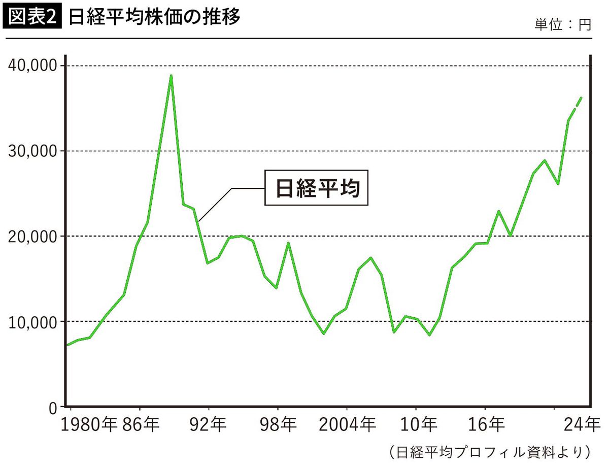【図表2】日経平均株価の推移