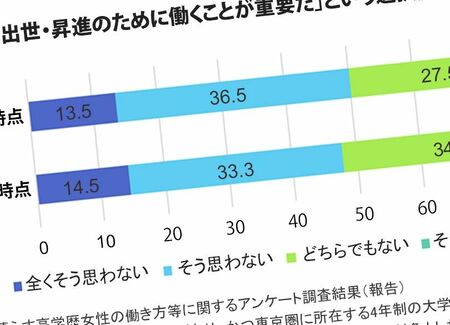 出世を遠慮 デキる女性 が求める 報酬 仕事熱心な女性ほど肩書きを求めず President Online プレジデントオンライン