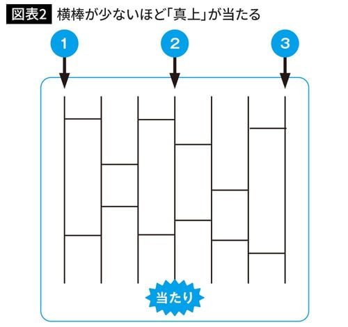 横棒が少ないほど「真上」が当たる