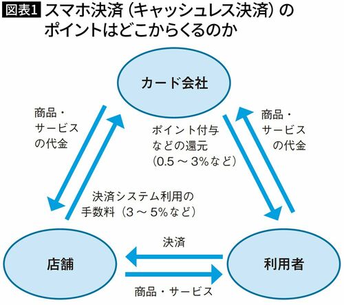 【図表1】スマホ決済（キャッシュレス決済）のポイントはどこからくるのか