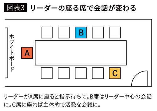 【図表3】リーダーの座る席で会話が変わる
