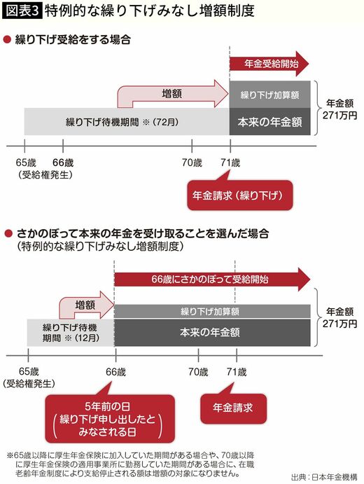【図表】特例的な繰り下げみなし増額制度
