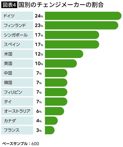 【図表】国別のチェンジメーカーの割合