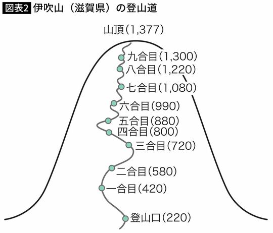 【図表】伊吹山（滋賀県）の登山道