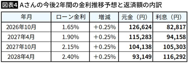 【図表4】Aさんの今後2年間の金利推移予想と返済額の内訳