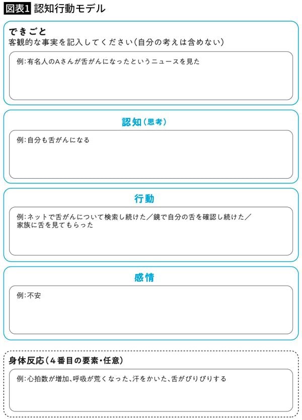 【図表1】認知行動モデル