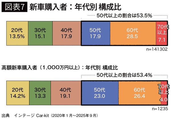 【図表7】新車購入者：年代別 構成比