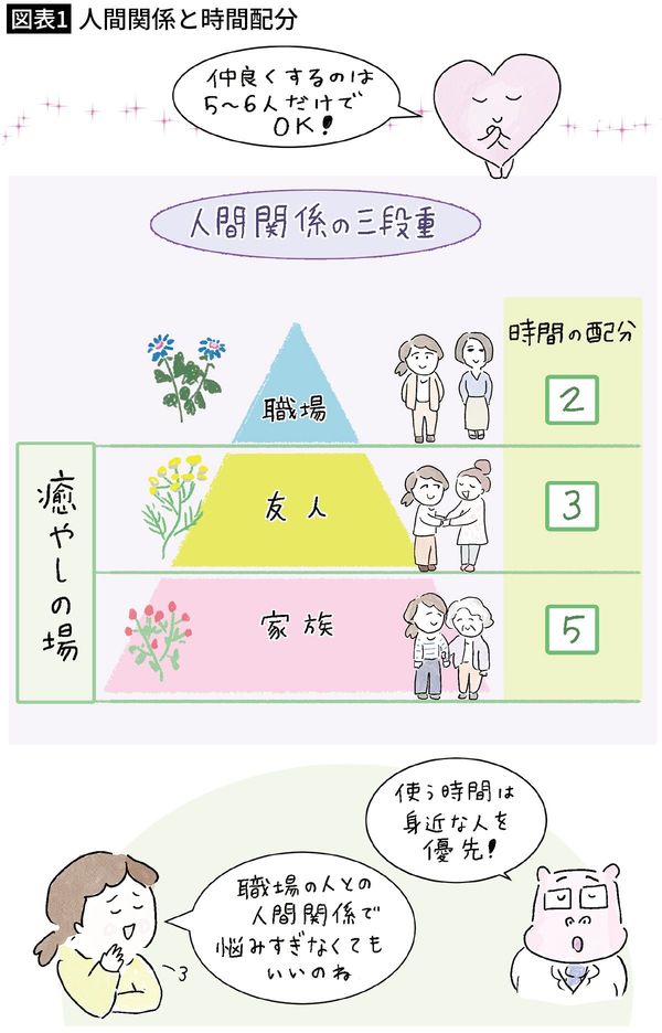 【図表1】人間関係と時間配分