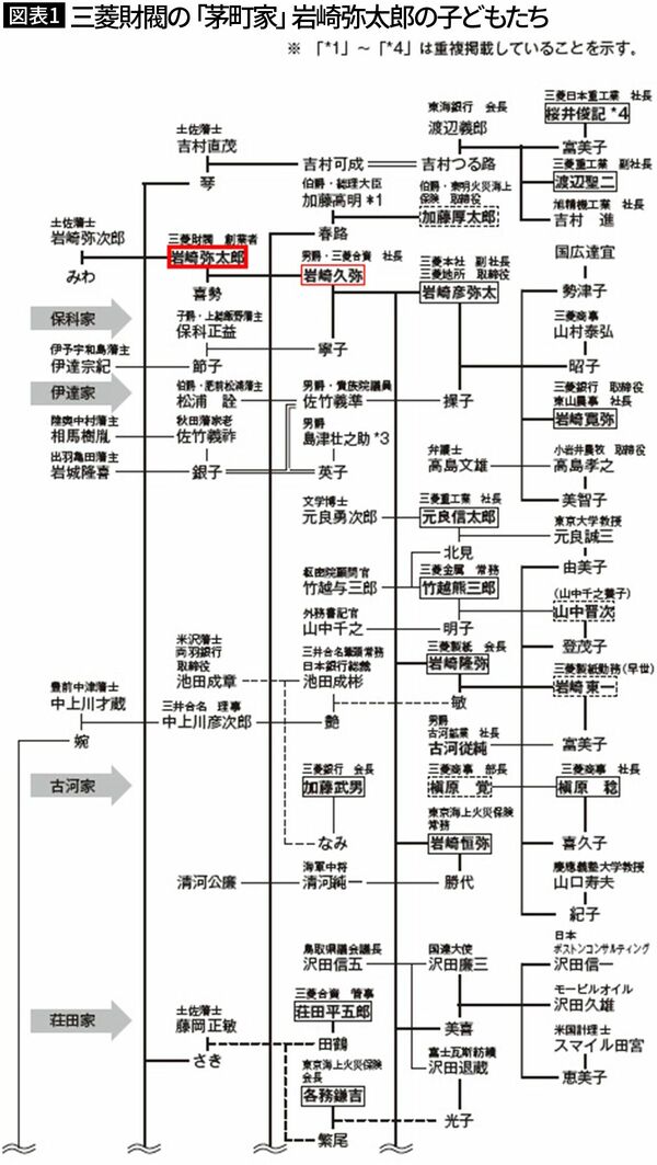 【図表1】三菱財閥の「茅町家」岩崎弥太郎の子どもたち