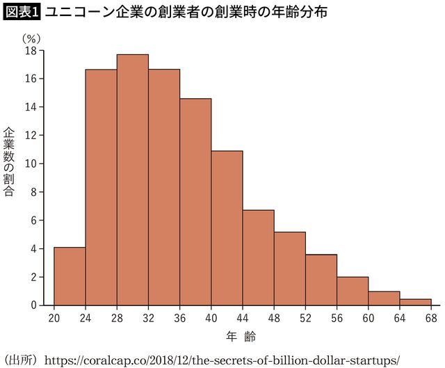 【図表1】ユニコーン企業の創業者の創業時の年齢分布