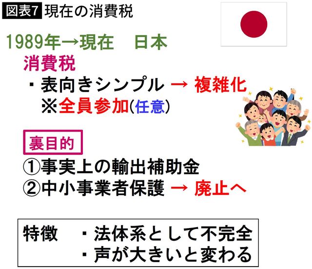 【図表】現在の消費税