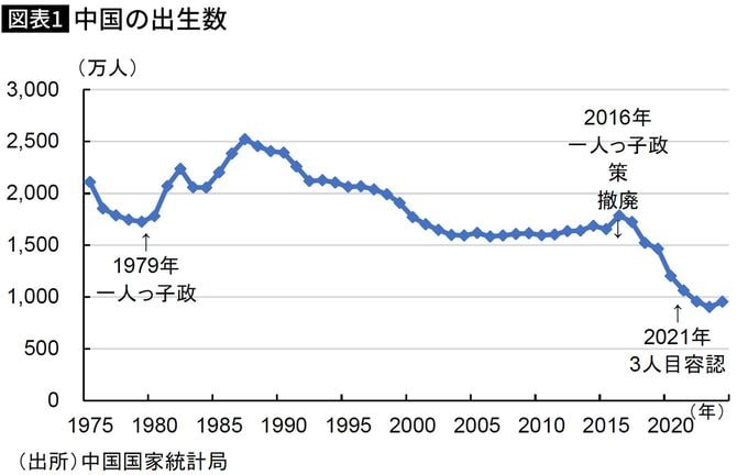 【図表】中国の出生数