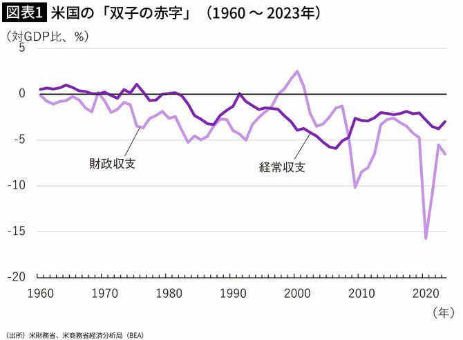 【図表1】米国の「双子の赤字」（1960～2023年）