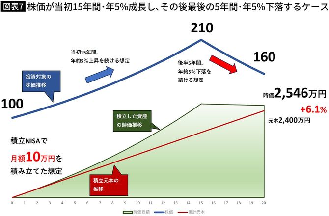 【図表】株価が当初15年間･年5%成長し､その後最後の5年間･年5%下落するケース