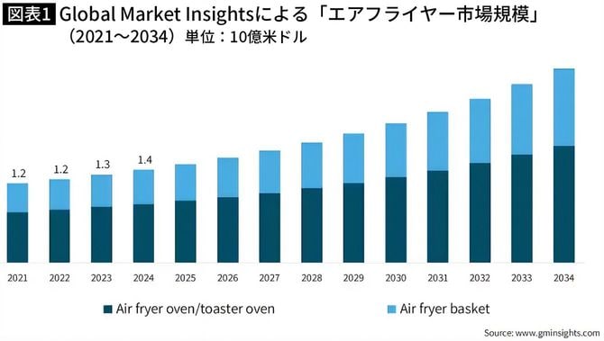 【図表】Global Market Insightsによる「エアフライヤー市場規模」（2021～2034）単位：10億米ドル