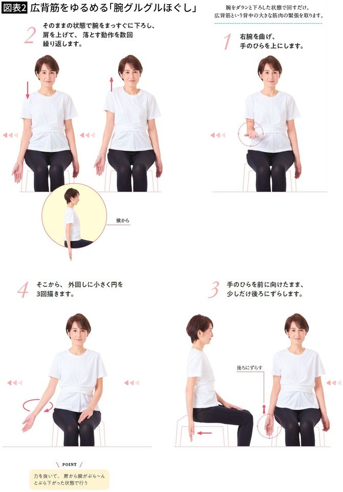 【図表2】広背筋をゆるめる 小さく腕グルグル