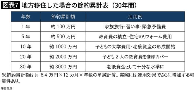 【図表7】地方移住した場合の節約累計表（30年間）