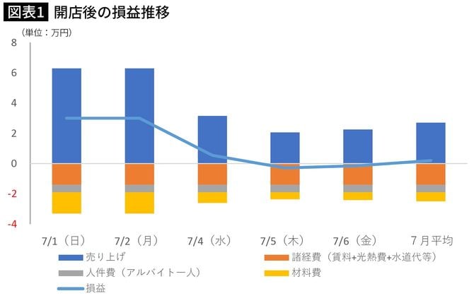 開店後の損益推移