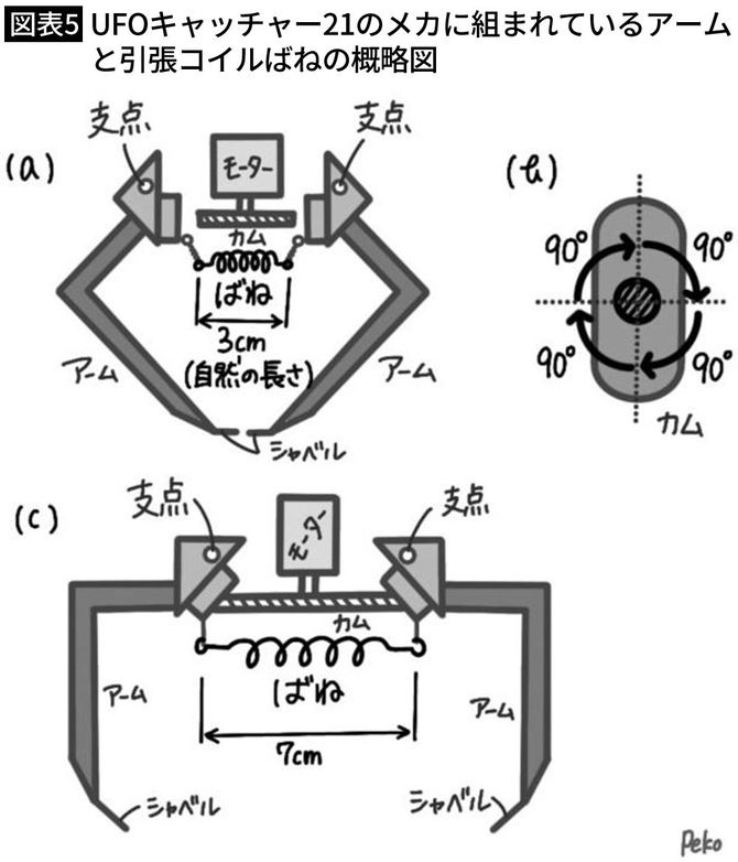 【図表5】UFOキャッチャー21のメカに組まれているアームと引張コイルばねの概略図