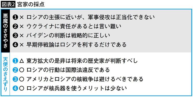【図表2】宮家の採点