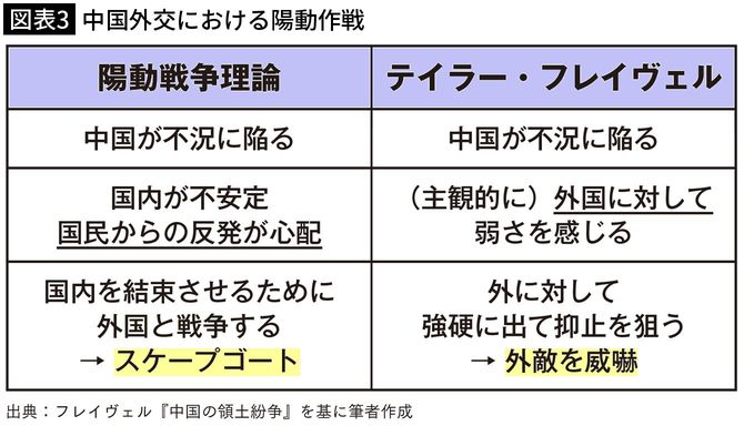 【図表3】中国外交における陽動作戦