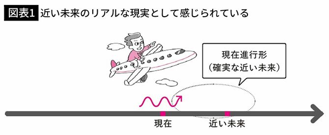 【図表1】近い未来のリアルな現実として感じられている