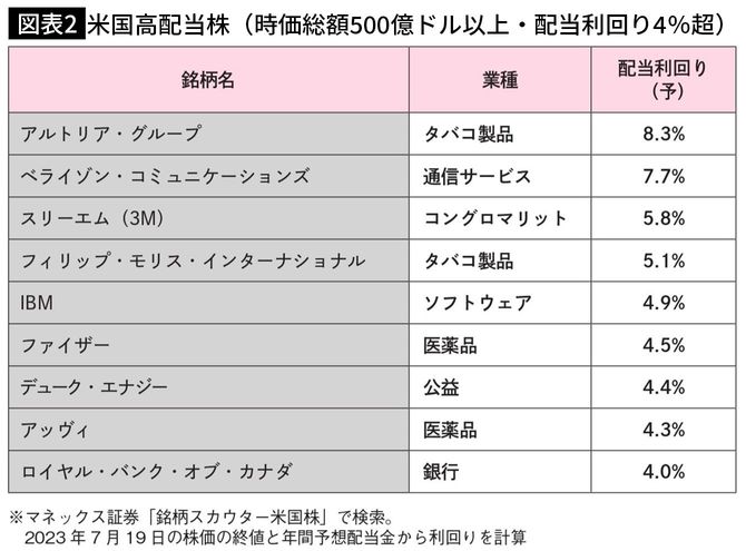 【図表2】米国高配当株（時価総額500億ドル以上・配当利回り4％超）
