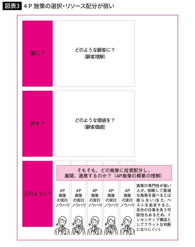 4 P 施策の選択・リソース配分が弱い