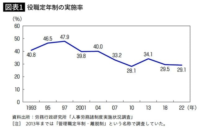 役職定年制の実施率