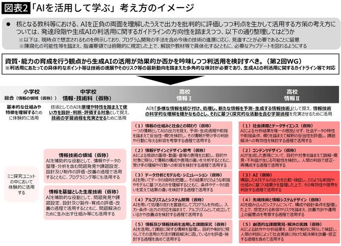 【図表】「AIを活用して学ぶ」考え方のイメージ