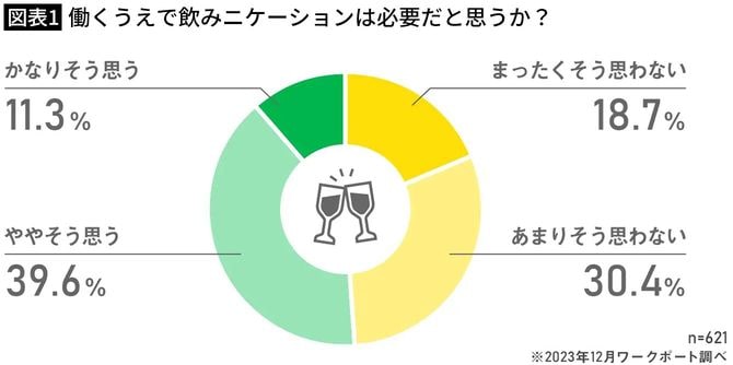 【図表1】働くうえで飲みニケーションは必要だと思うか?
