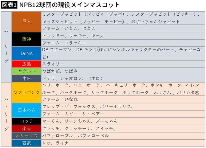 【図表1】NPB12球団の現役メインマスコット