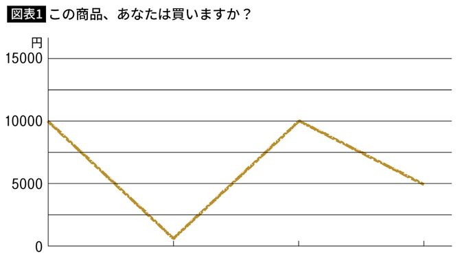 【図表1】この商品、あなたは買いますか？