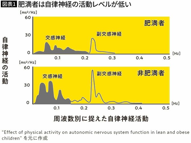 【図表1】肥満者は自律神経の活動レベルが低い