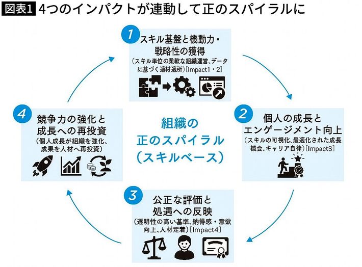 企業変革と個人の成長が両輪となり、組織全体を巻き込む持続的な成長サイクルが始まる。『<a href="https://www.amazon.co.jp/exec/obidos/ASIN/4833440946/presidentjp-22" target="_blank">誰もが成長し活躍する会社のしくみ</a>』（プレジデント社）より。