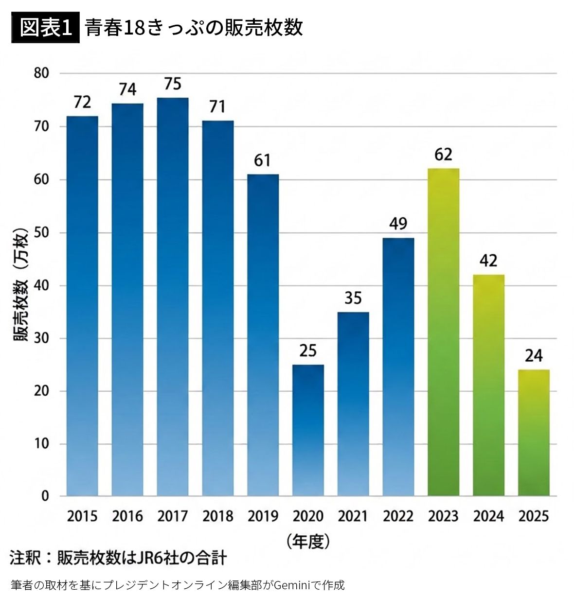 青春18きっぷ離れ｣が止まらない…2年で販売数｢62万→24万枚｣に激減させ