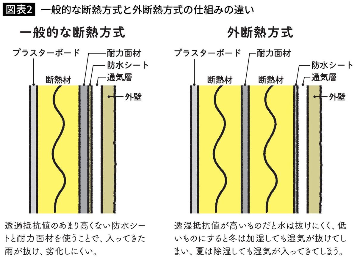 一般的な断熱方式と外断熱方式の仕組みの違い