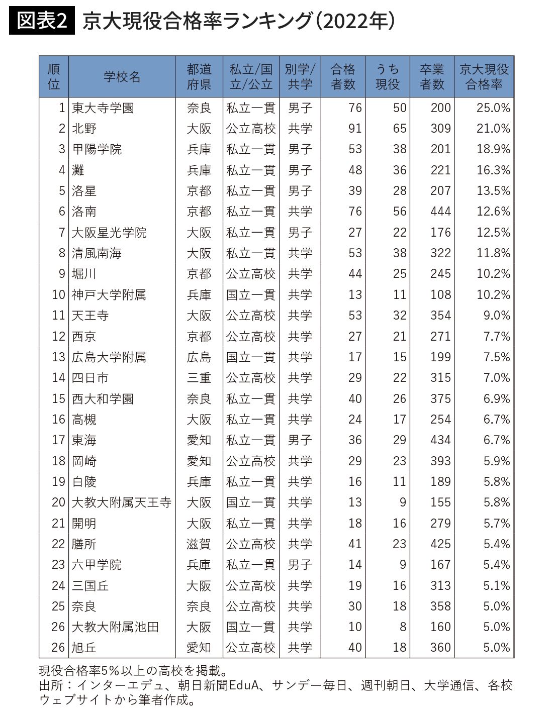 京大現役合格率ランキング（2022年）