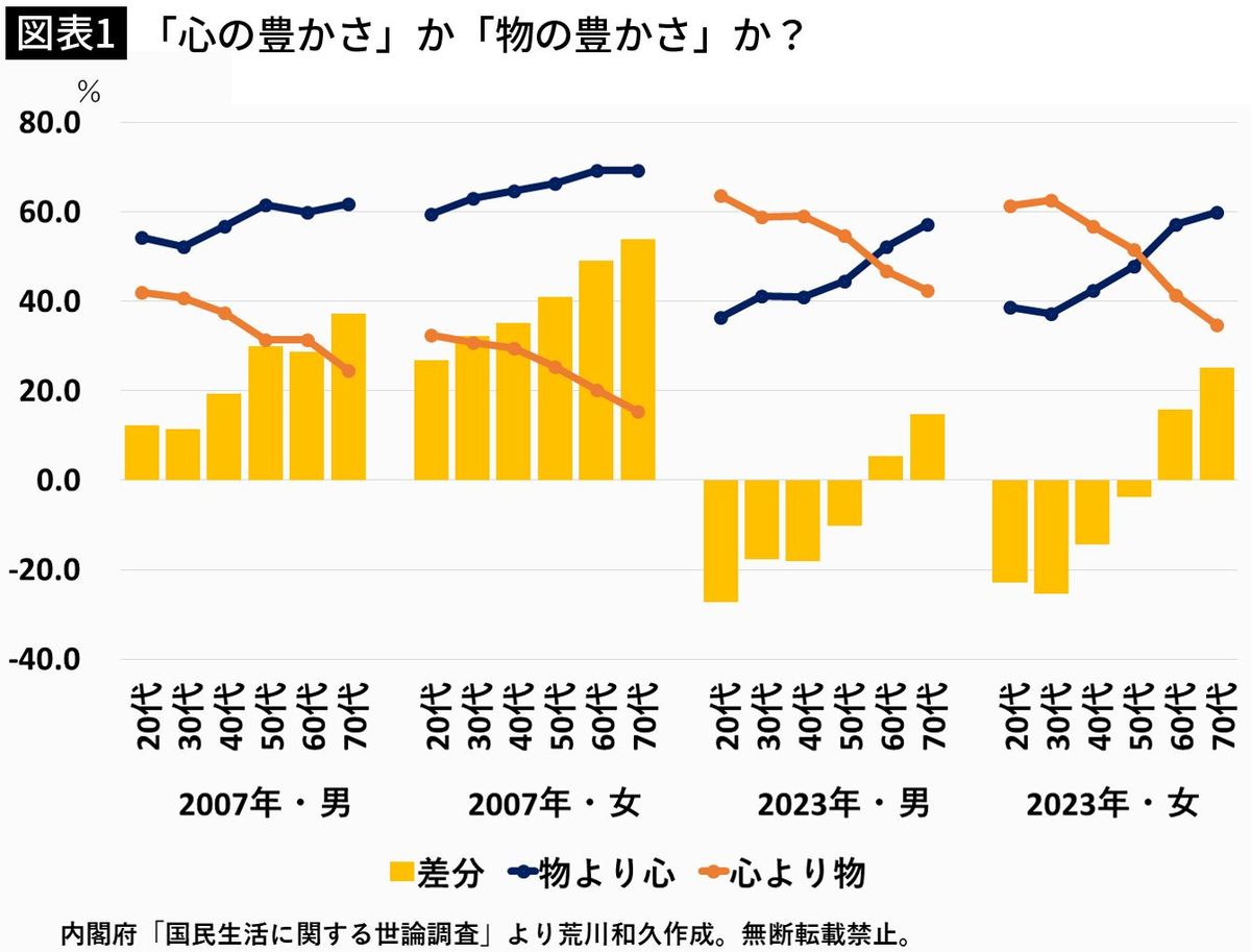 【図表1】「心の豊かさ」か「物の豊かさ」か？