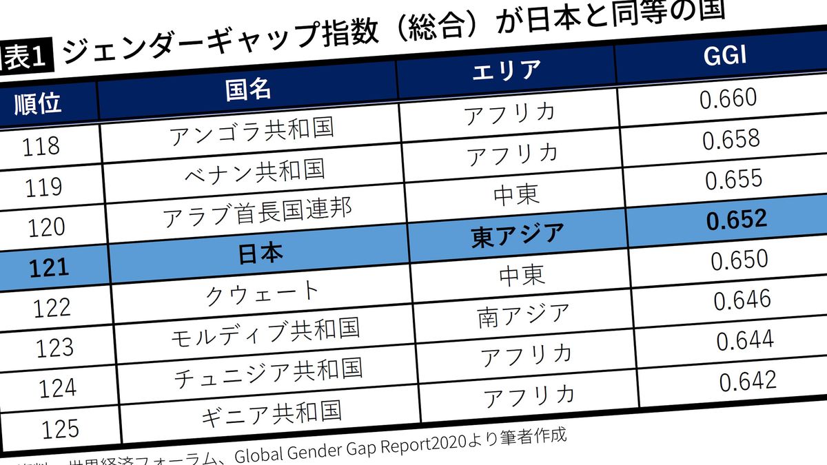 日本で｢中東・アフリカ諸国レベル｣の男女格差はいつまで続くのか