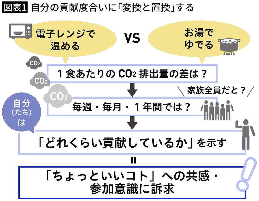 【図表1】自分の貢献度合いに「変換と置換」する