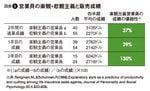 図1：営業員の楽観・悲観主義と販売実績